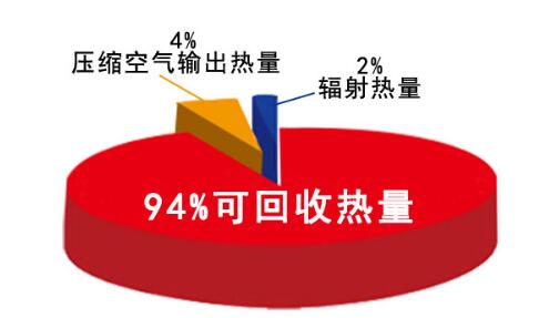 空壓機熱回收