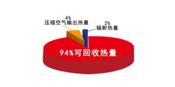 空壓機熱回收的熱水可應(yīng)用到哪些領(lǐng)域？