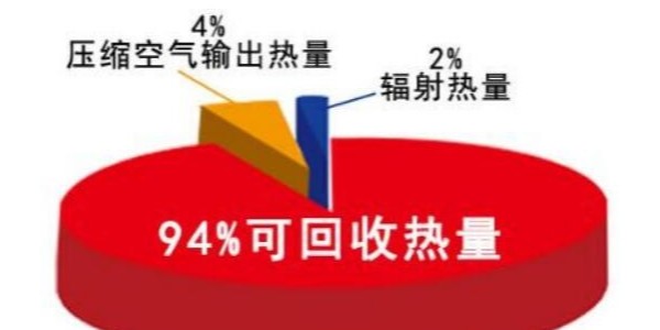 淺析空壓機余熱回收的好處！