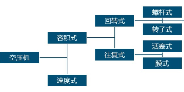 空壓機(jī)常見的分類是哪些？跟著睿寂行一起來了解一下