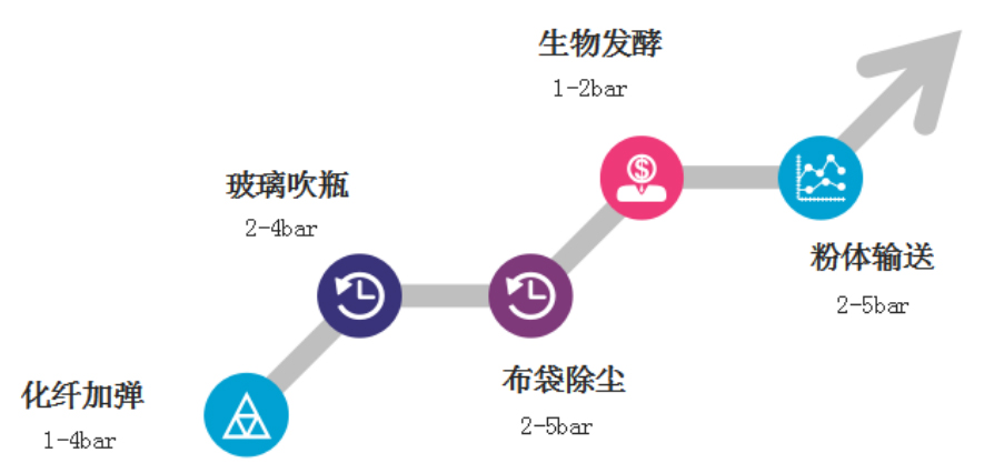 行業(yè)應用